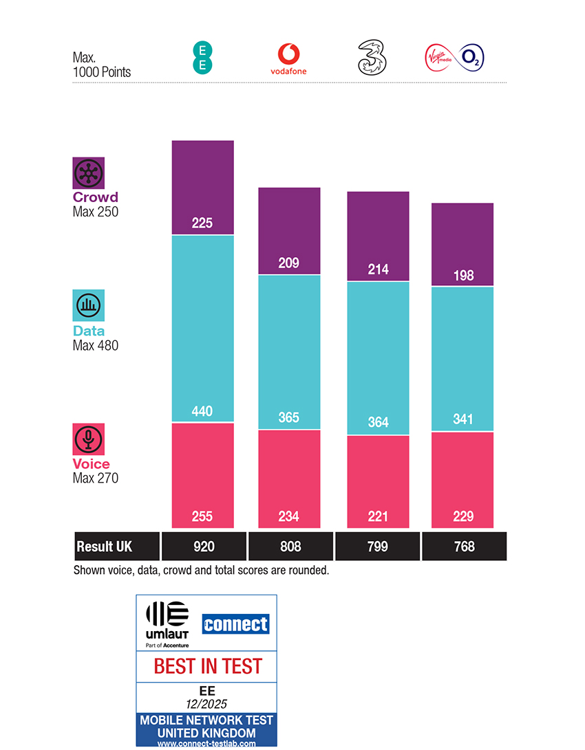 EE wins the umlaut connect Mobile Network Test 2026 in the United Kingdom – for eleventh time in a row