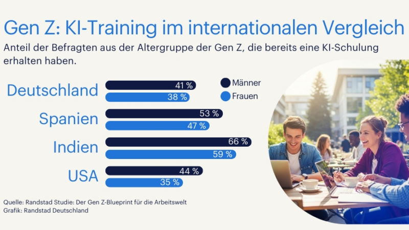 Weiterbildung zu KI: Wo steht die Gen Z?
