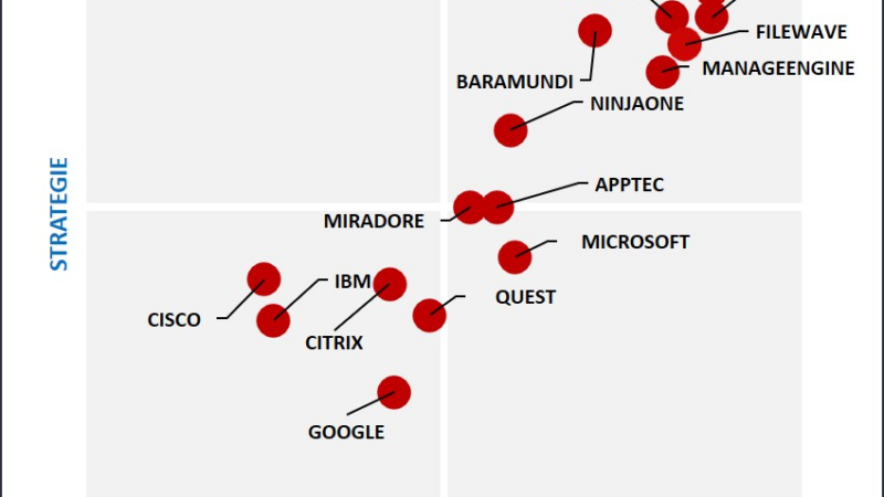 Aagon führt den UEM-Markt an: Bestnoten für Strategie, Umsetzung und Kundenzufriedenheit