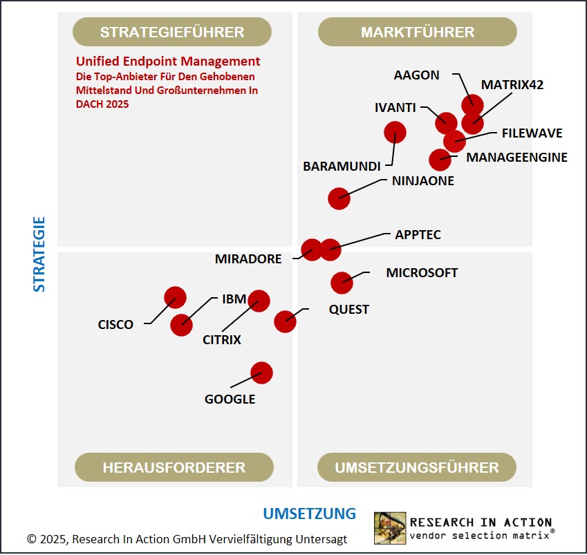 Aagon führt den UEM-Markt an: Bestnoten für Strategie, Umsetzung und Kundenzufriedenheit