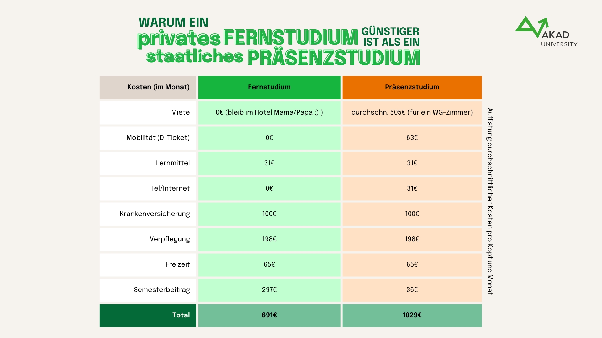 Präsenzstudium oder Fernstudium? Ein Kostencheck
