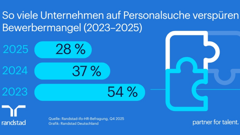 Bewerbermangel lässt nach – Neueinstellungen werden teurer