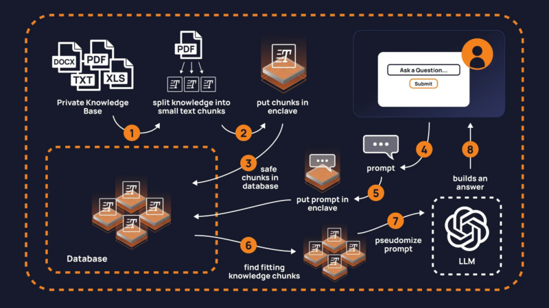 enclaive Garnet: GenAI-Firewalls für eine sichere KI-Nutzung
