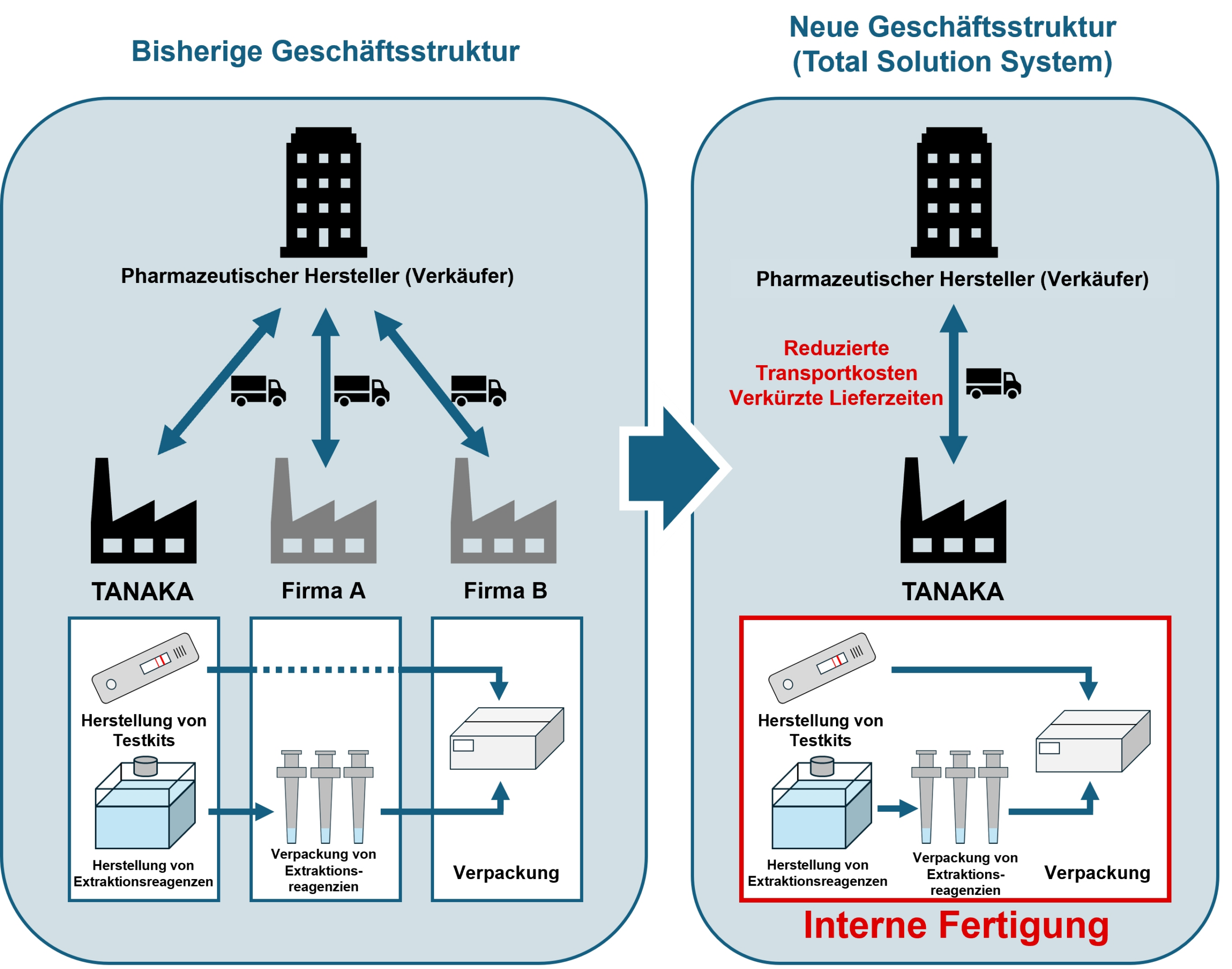 TANAKA PRECIOUS METAL TECHNOLOGIES   etabliert umfassendes Total Solution System für die Auftragsfertigung von Testkits, einschließlich In-vitro-Diagno