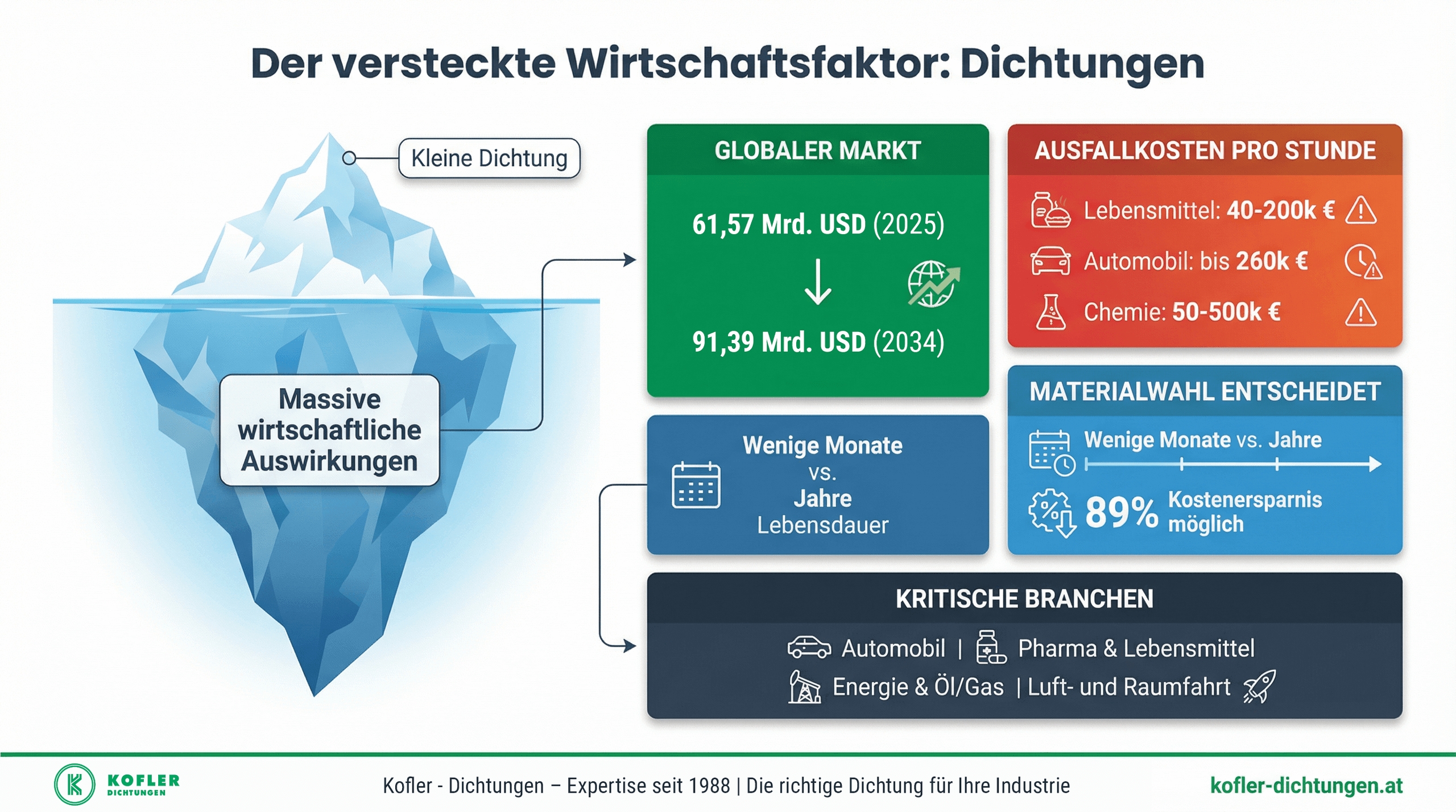 Der versteckte Wirtschaftsfaktor: Wie die richtige Dichtung Milliarden für die Industrie sichert