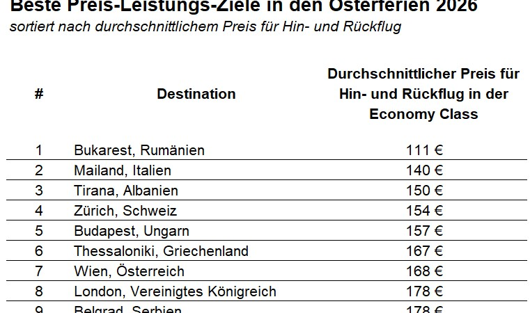 Die besten Reisedeals für die Ostertage: Günstige Flüge in den Ferien