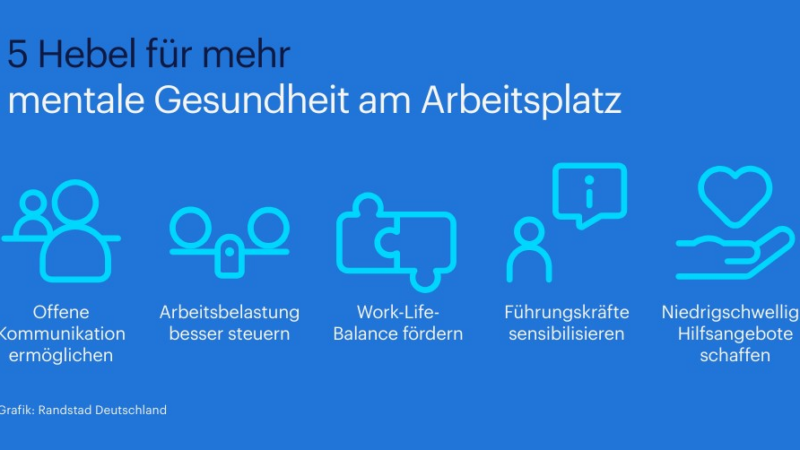 Mentale Gesundheit wird von Beschäftigten weniger priorisiert, bleibt aber Fluktuationsgrund