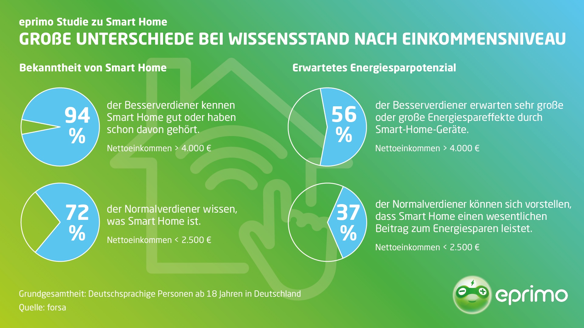 forsa-Studie für eprimo: Smart Home spart Heizkosten, aber zu wenige wissen davon