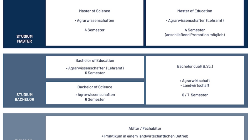 Schlüsselkompetenzen für die Ernährung der Zukunft – foodjobs.de informiert über die Karrierewege in den Agrarwissenschaften