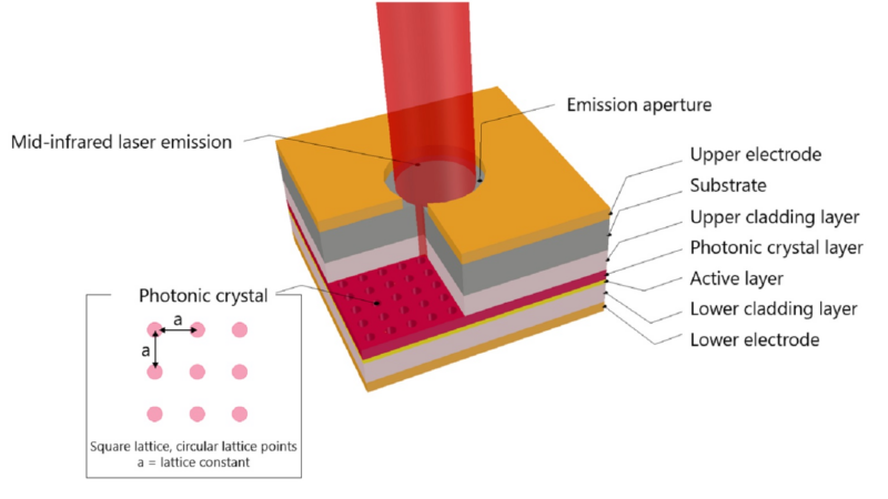 Breakthrough in PCSEL Optical Sensing Technology by Asahi Kasei Microdevices