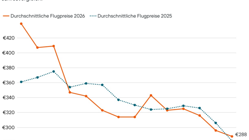 KAYAK launcht neues Dashboard für Flugpreise