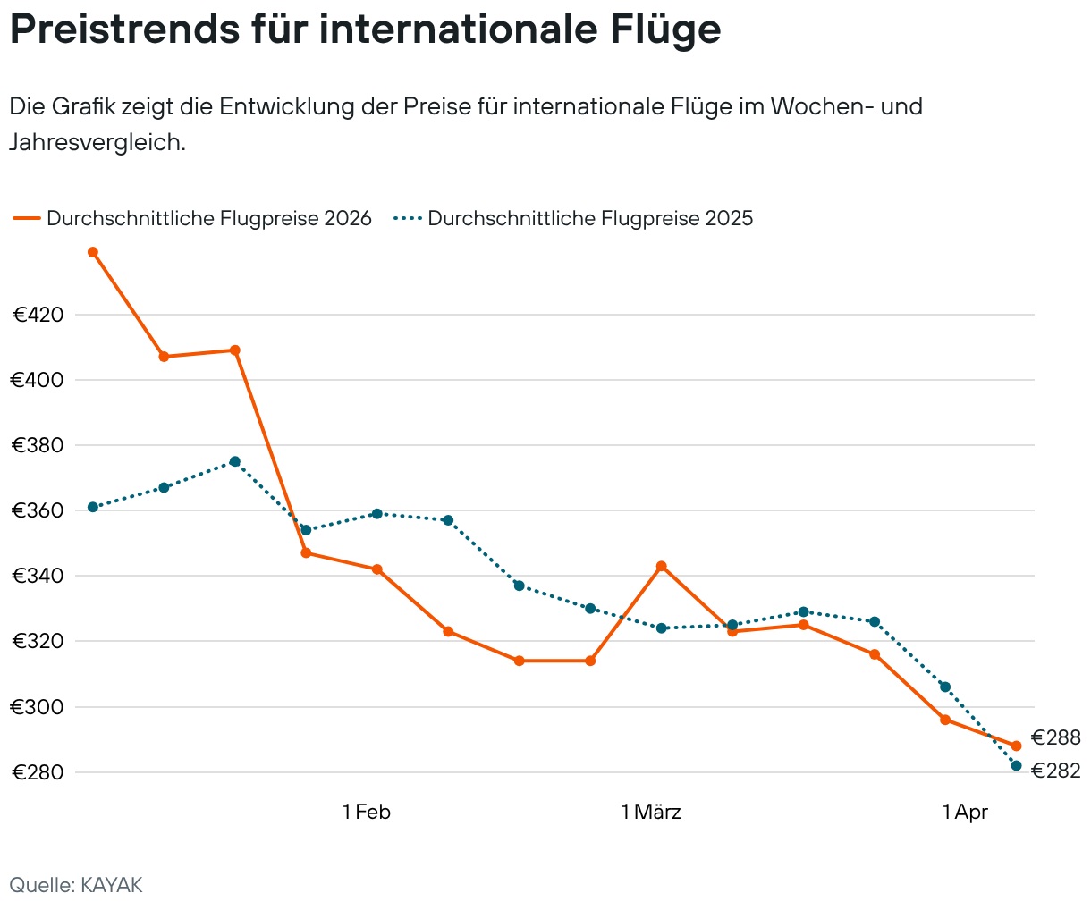 KAYAK launcht neues Dashboard für Flugpreise