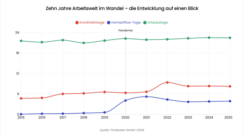 Krankenstand in Deutschland steigt seit Jahren deutlich