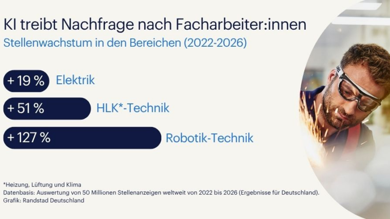 KI treibt Stellenwachstum für Facharbeiter:innen